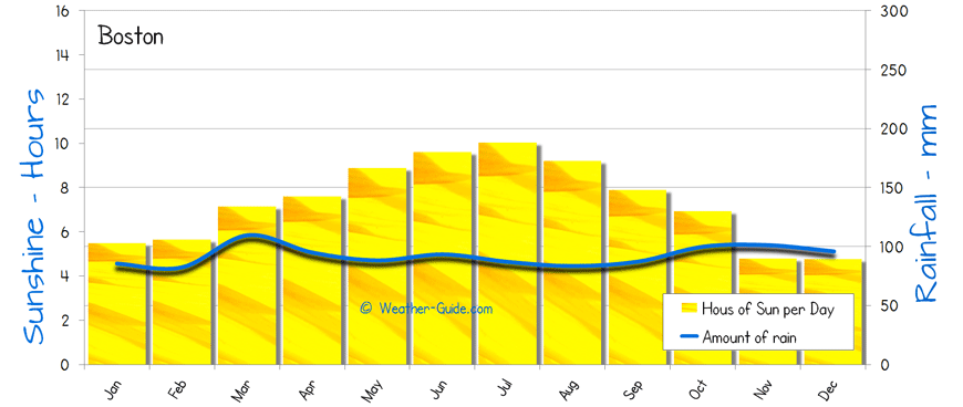Boston Sunshine Rainfall sun and rain