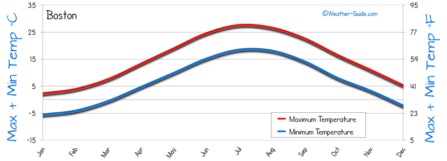 Temperature of Boston