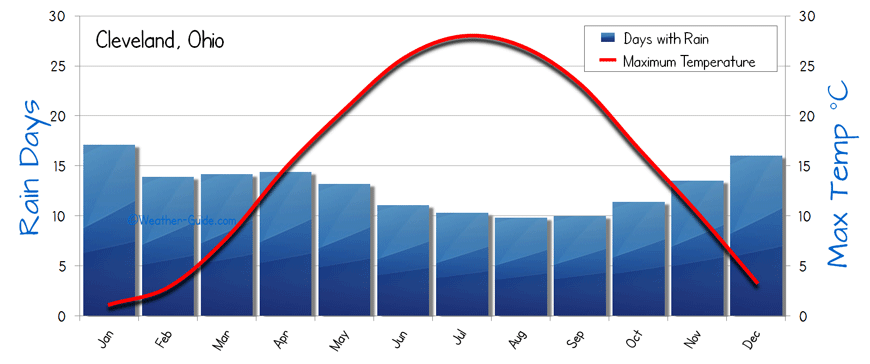 Cleveland Weather