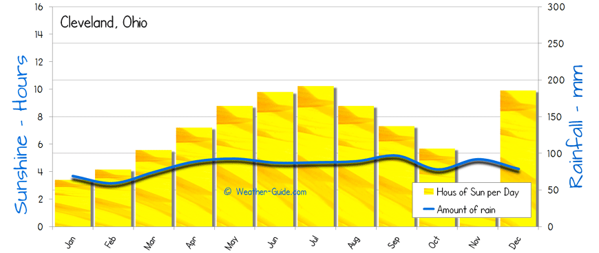 Cleveland Sunshine Rainfall sun and rain