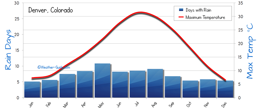 Denver Climate Data