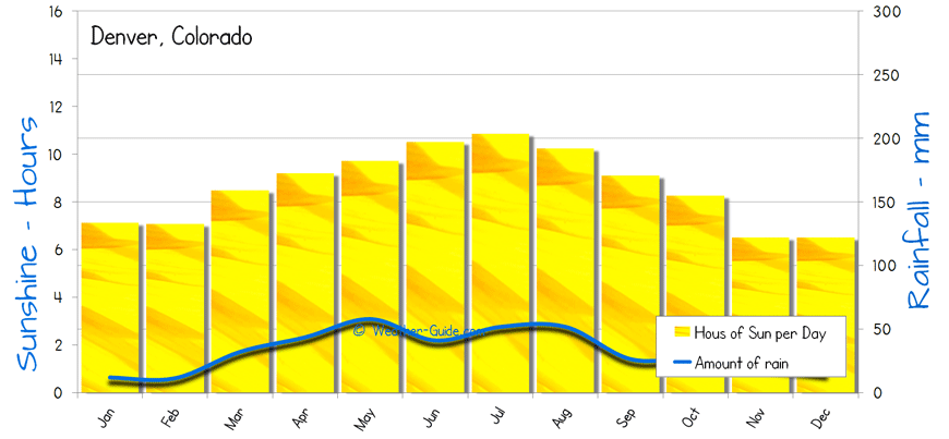 Denver Sunshine Rainfall sun and rain