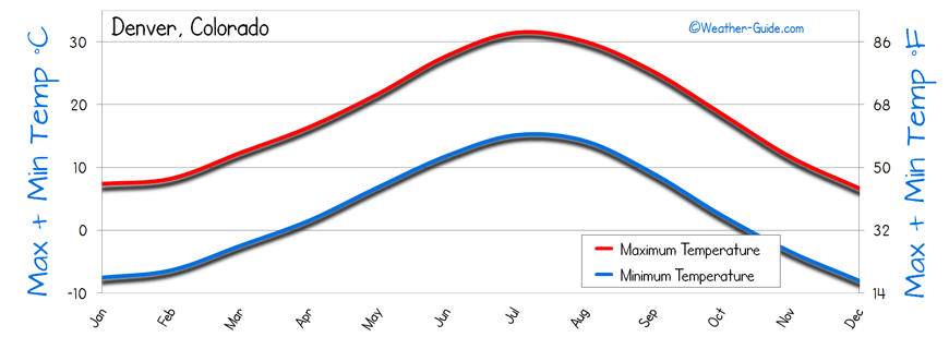 Temperature For Denver