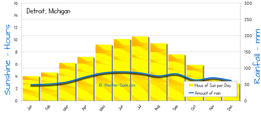 Detroit Sunshine Rainfall sun and rain