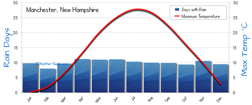 Weather of Manchester, New Hampshire