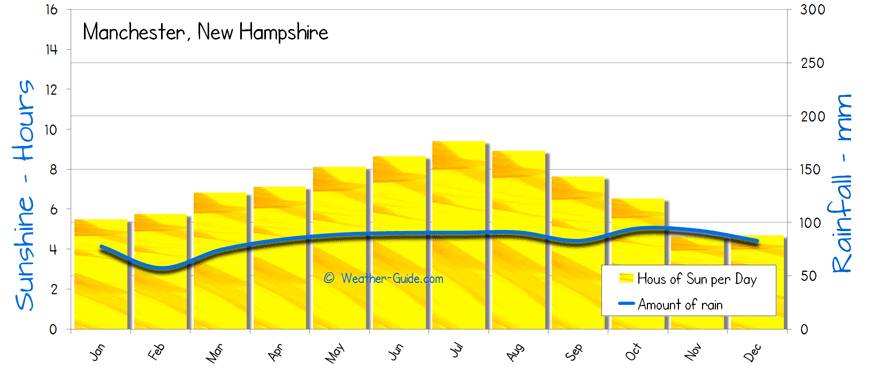 Weather of Manchester, New Hampshire Sunshine Rainfall sun and rain