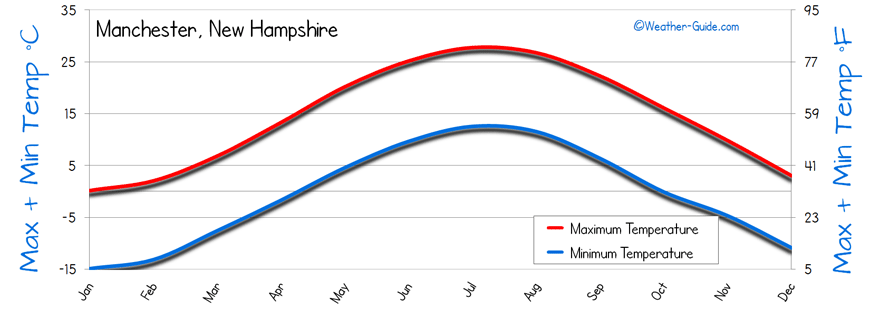 Temperature Manchester, New Hampshire