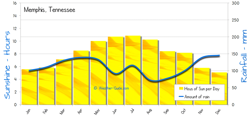 Memphis Sunshine Rainfall sun and rain