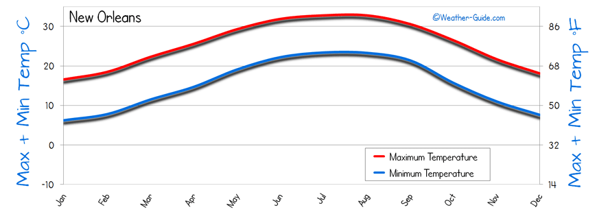 Temperature New Orleans