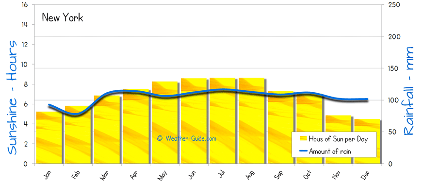 New York Sunshine Rainfall sun and rain