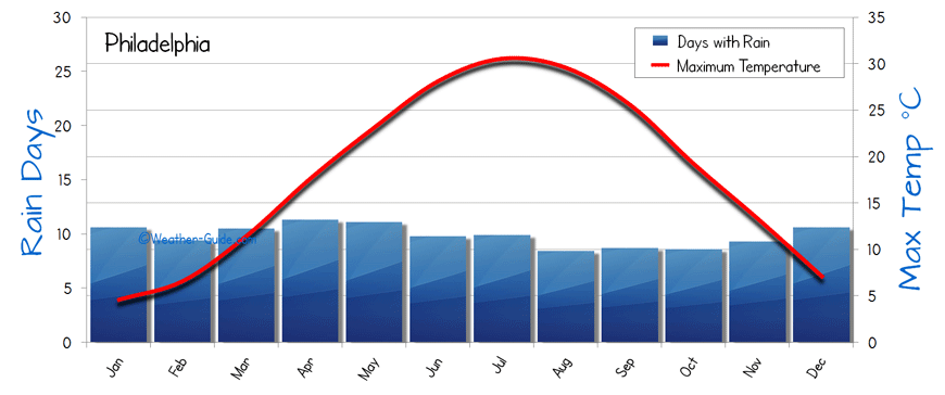 Philadelphia Weather Averages