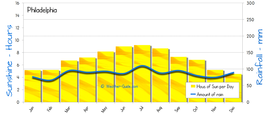 Philadelphia Sunshine Rainfall sun and rain