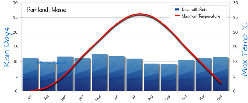 Portland, Maine weather