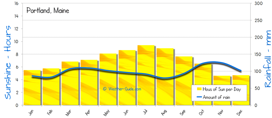 Portland, Maine Sunshine Rainfall sun and rain