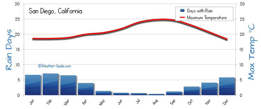 San Diego Weather Averages