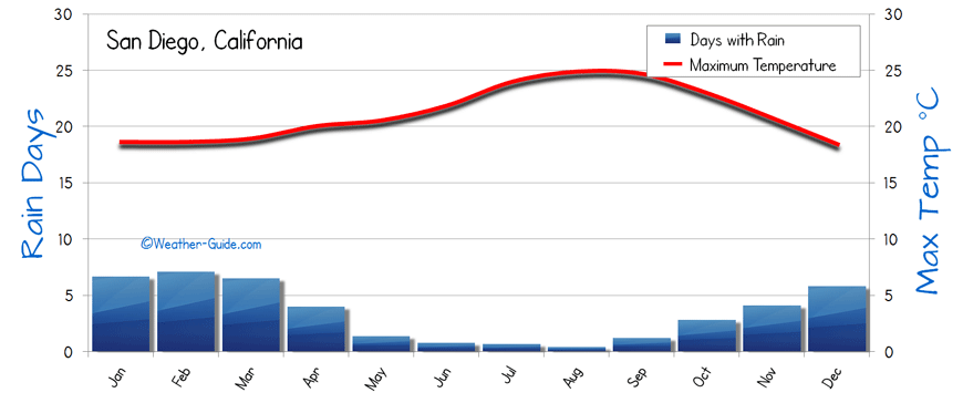 San Diego Weather Chart