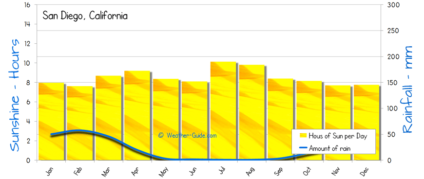 San Diego Sunshine Rainfall sun and rain
