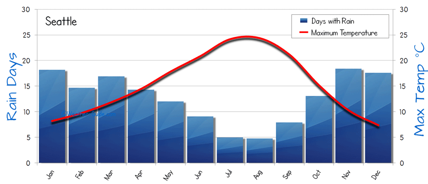 Seattle weather