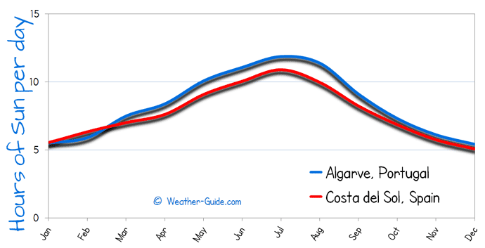 Hours of Sun Per day for Algarve and Costa del Sol