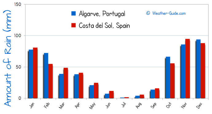 Amount of Rain in Costa del Sol and Algarve