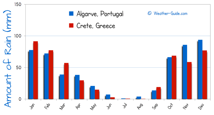 Amount of Rain in Crete and Algarve