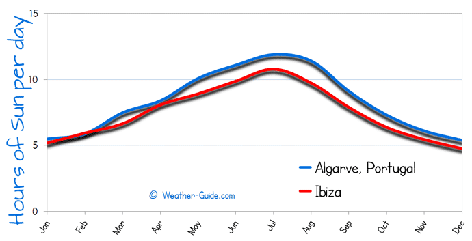 Hours of Sun Per day for Algarve and Ibiza