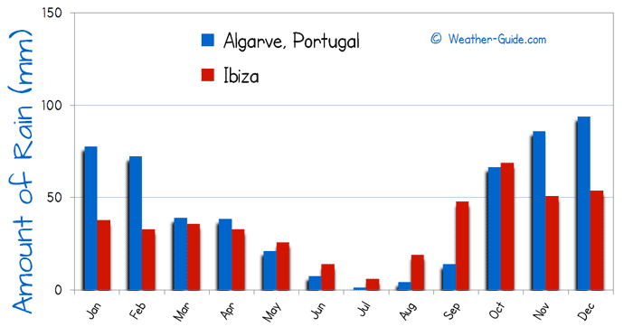 Amount of Rain in Ibiza and Algarve