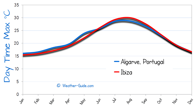 Maximum Temperature For Algarve and Ibiza