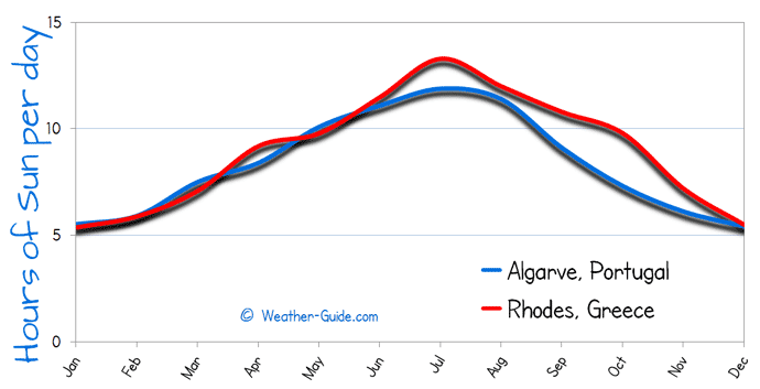 Hours of Sun Per day for Algarve and Rhodes