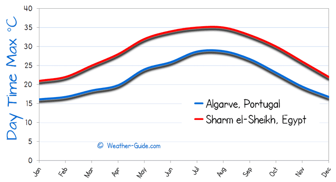 Maximum Temperature For Algarve and Sharm el Sheikh