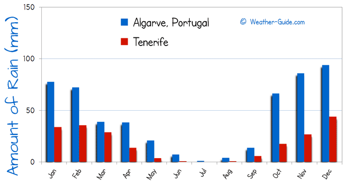 Amount of Rain in Tenerife and Algarve