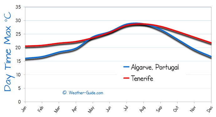 Maximum Temperature For Algarve and Tenerife
