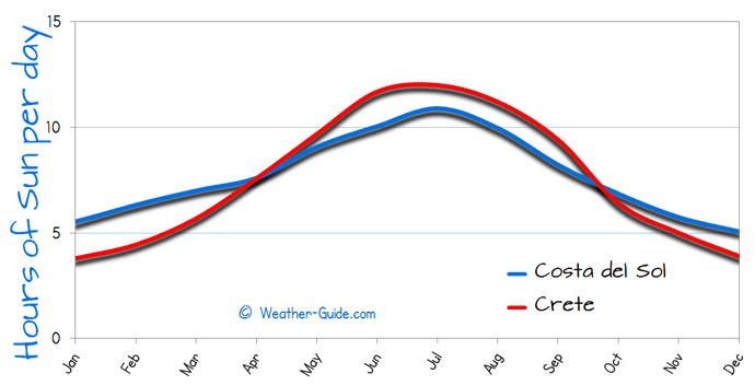 Hours of Sun Per day for Costa del Sol and Crete