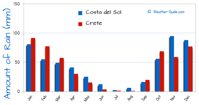 Amount of Rain in Crete and Costa del Sol