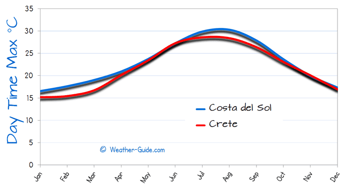 Maximum Temperature For Costa del Sol and Crete