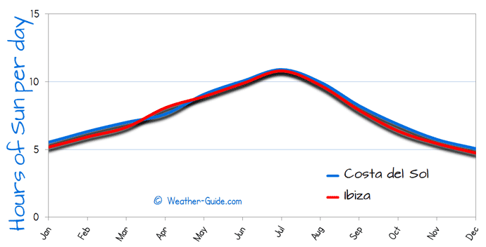 Hours of Sun Per day for Costa del Sol and Ibiza