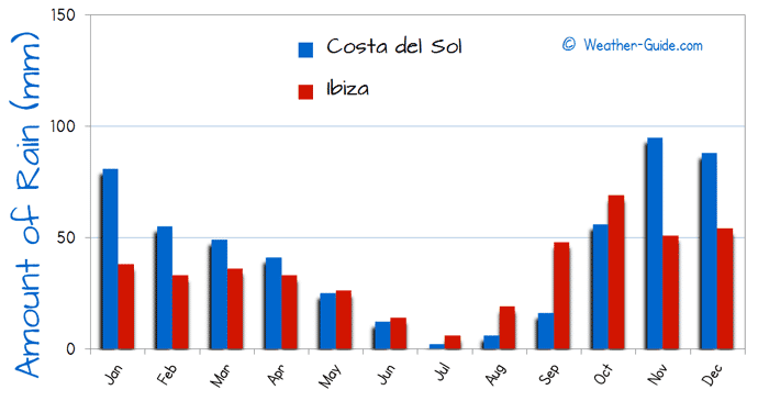 Amount of Rain in Ibiza and Costa del Sol