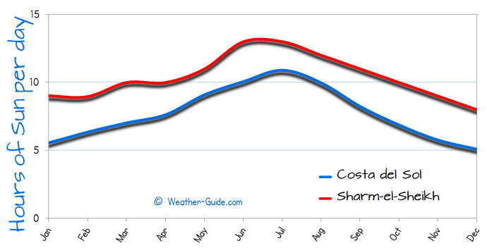 Hours of Sun Per day for Costa del Sol and Sharm el Sheikh