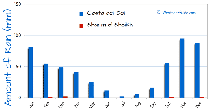 Amount of Rain in Sharm el Sheikh and Costa del Sol