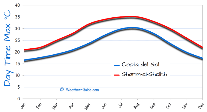 Maximum Temperature For Costa del Sol and Sharm el Sheikh