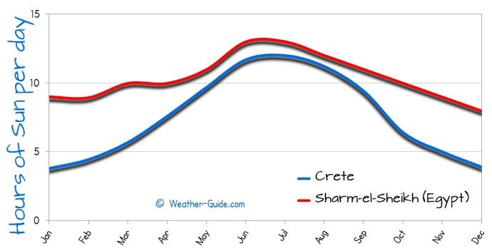 Hours of Sun Per day for Crete and Sharm el Sheikh