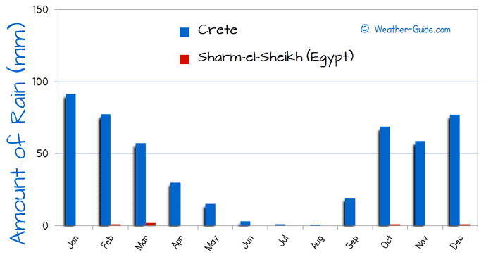 Amount of Rain in Sharm el Sheikh and Crete