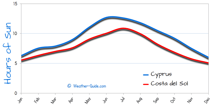 Hours of Sun Per day for Cyprus and Costa-del-Sol