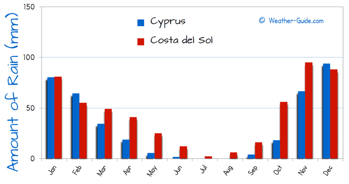 Amount of Rain in Costa-del-Sol and Cyprus