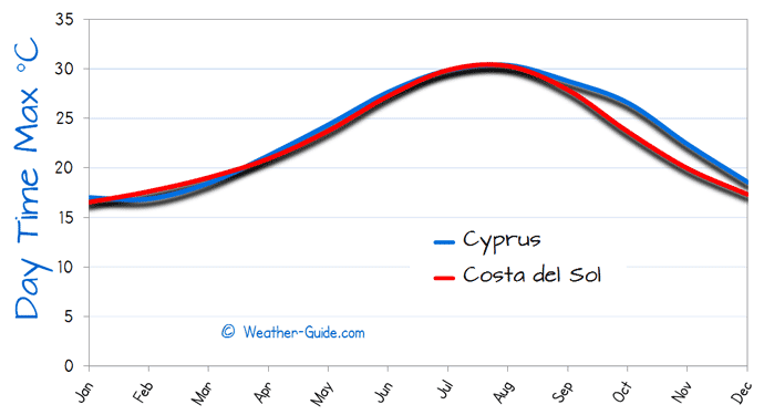 Maximum Temperature For Cyprus and Costa-del-Sol