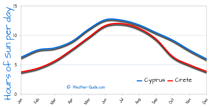 Hours of Sun Per day for Cyprus and Crete