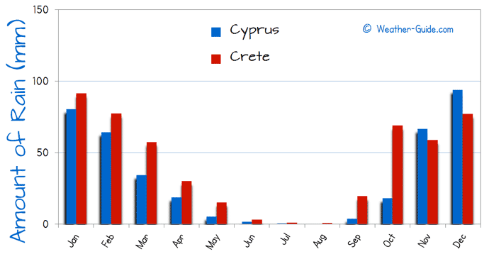 Amount of Rain in Crete and Cyprus