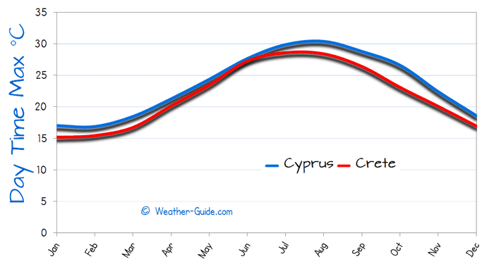 Maximum Temperature For Cyprus and Crete