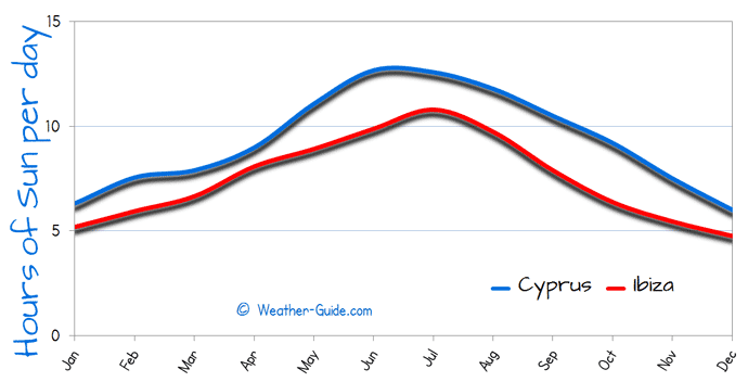 Hours of Sun Per day for Cyprus and Ibiza