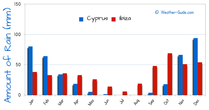 Amount of Rain in Ibiza and Cyprus